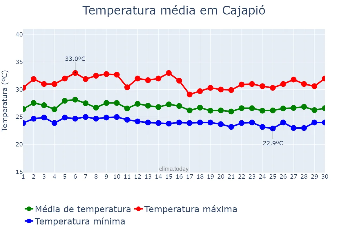 Temperatura em abril em Cajapió, MA, BR
