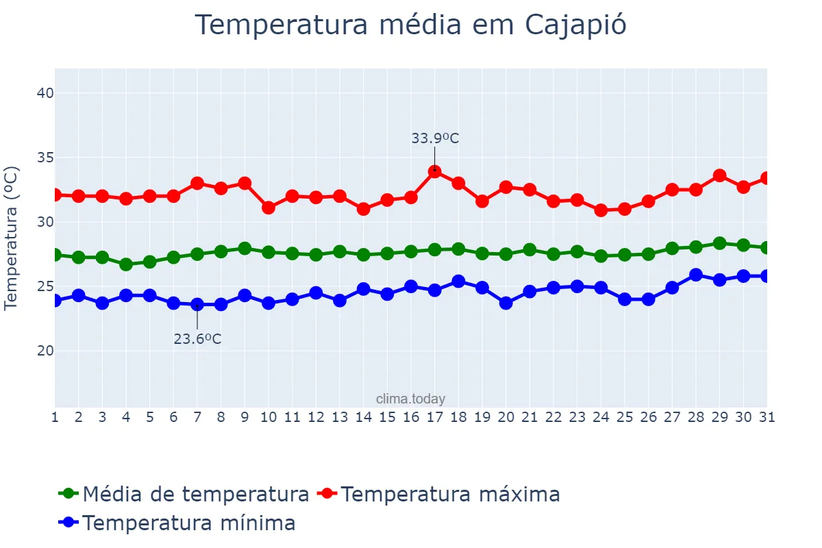 Temperatura em agosto em Cajapió, MA, BR