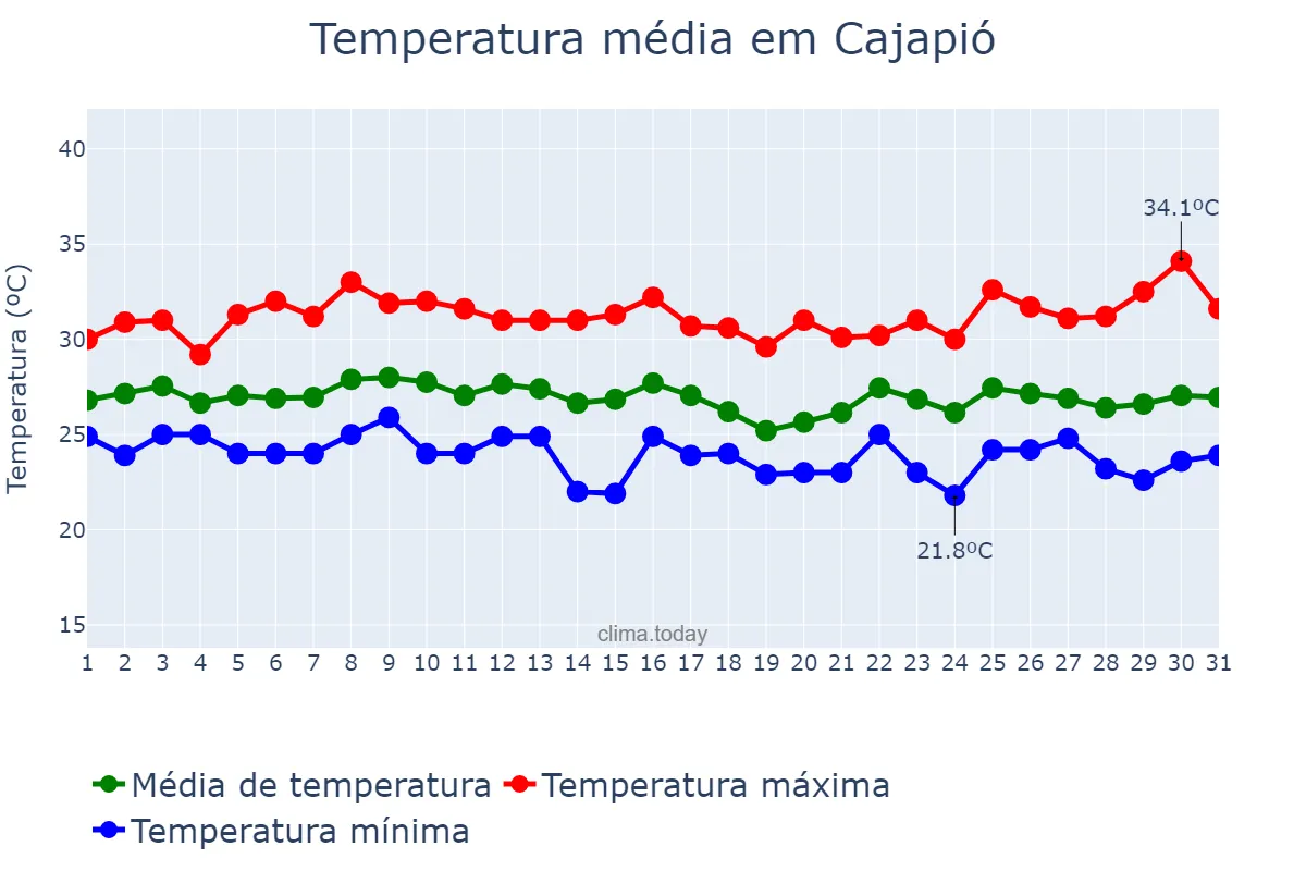Temperatura em janeiro em Cajapió, MA, BR
