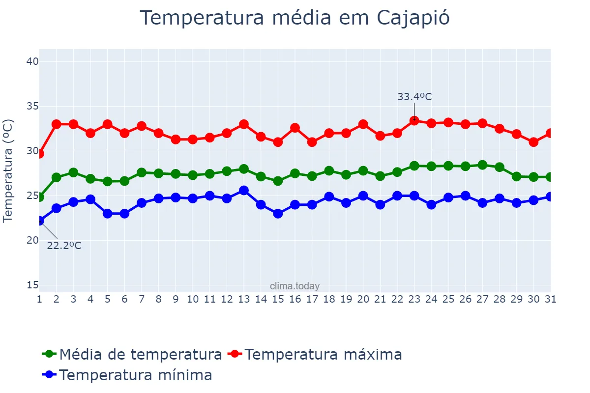 Temperatura em maio em Cajapió, MA, BR