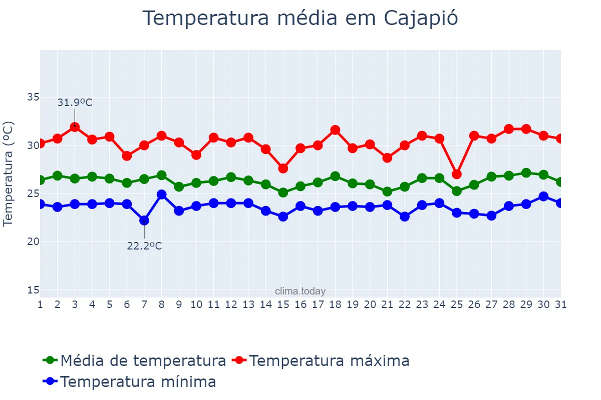 Temperatura em marco em Cajapió, MA, BR