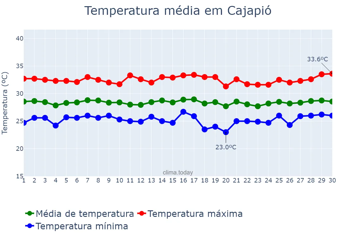 Temperatura em novembro em Cajapió, MA, BR