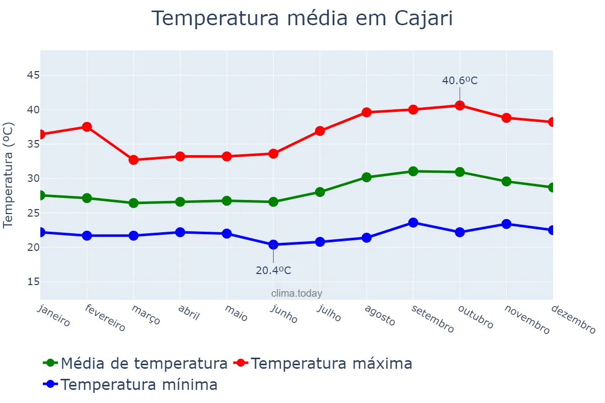 Temperatura anual em Cajari, MA, BR