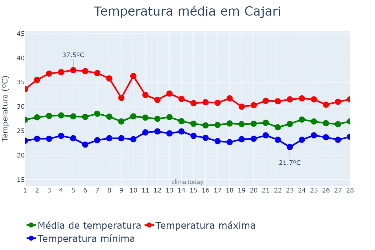 Temperatura em fevereiro em Cajari, MA, BR