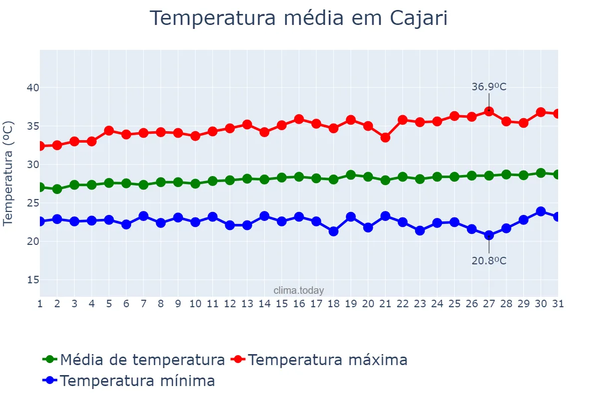 Temperatura em julho em Cajari, MA, BR