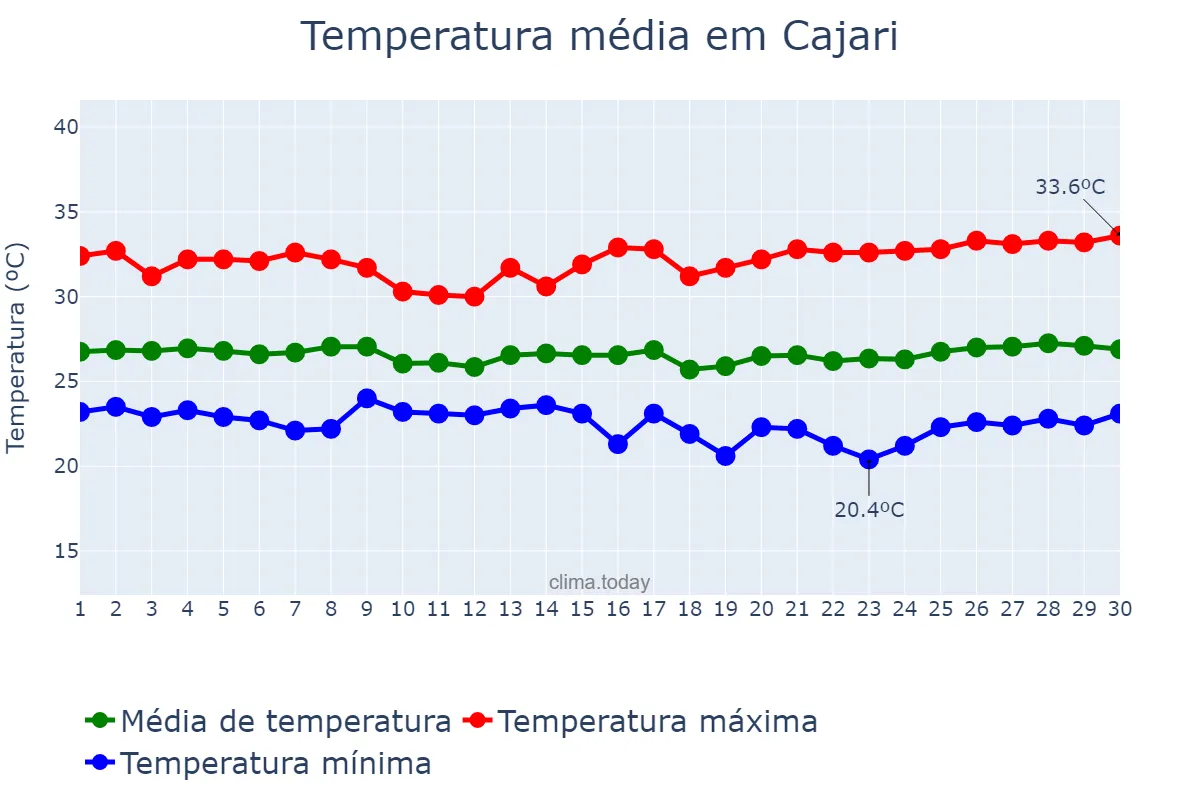 Temperatura em junho em Cajari, MA, BR