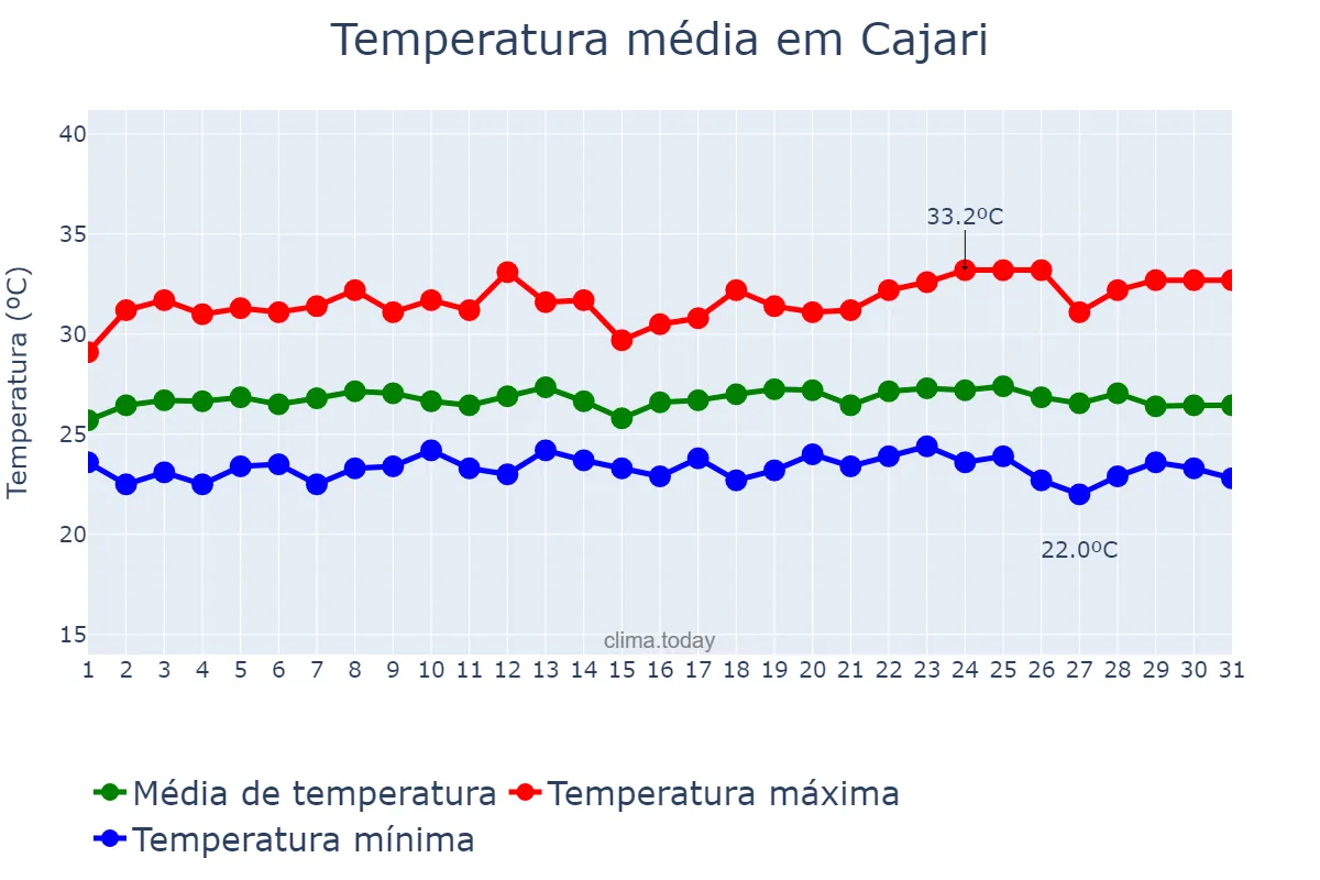 Temperatura em maio em Cajari, MA, BR