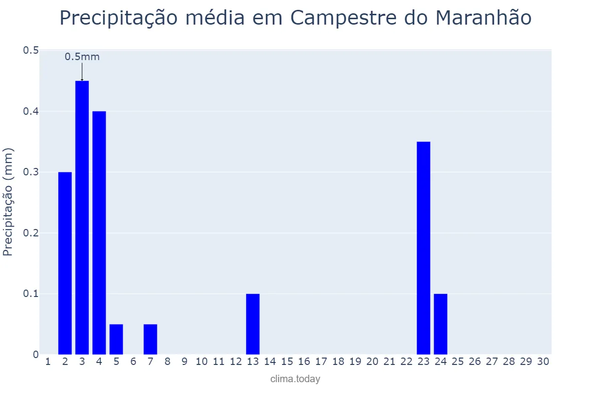 Precipitação em junho em Campestre do Maranhão, MA, BR