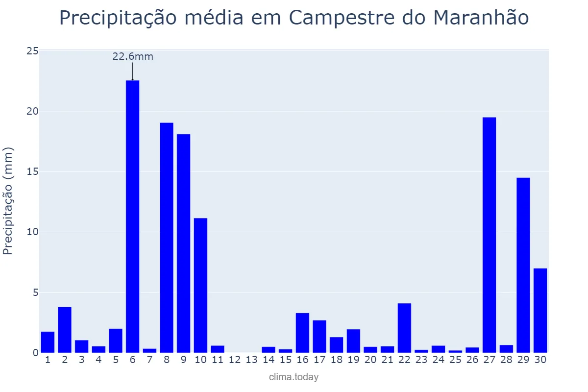 Precipitação em novembro em Campestre do Maranhão, MA, BR