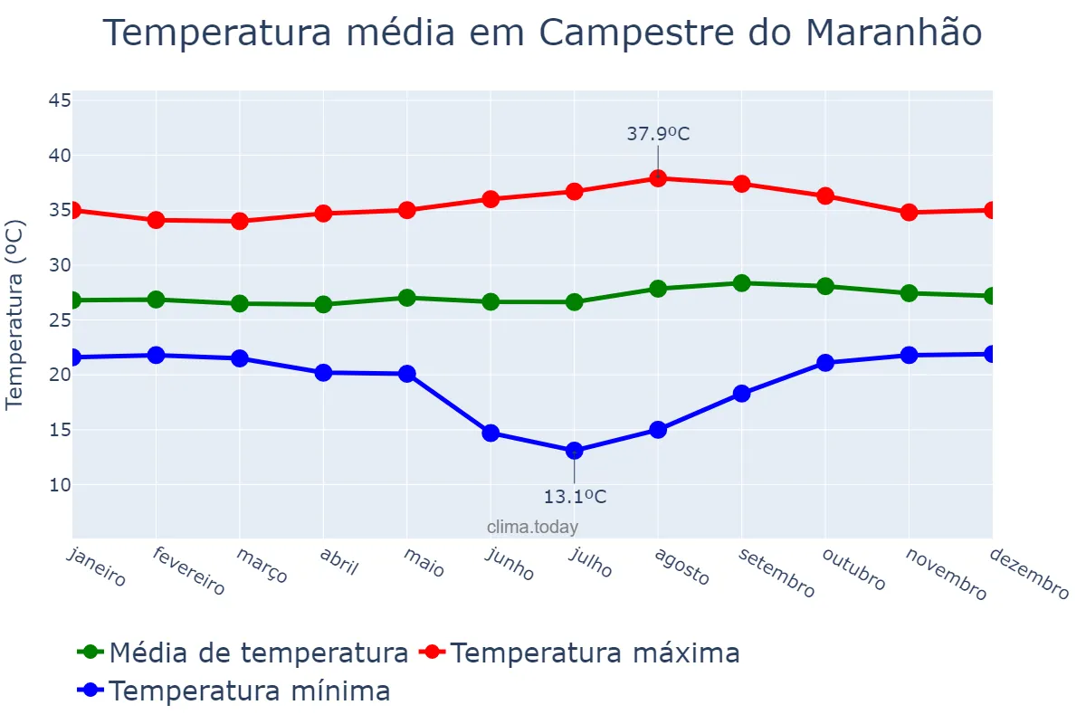 Temperatura anual em Campestre do Maranhão, MA, BR