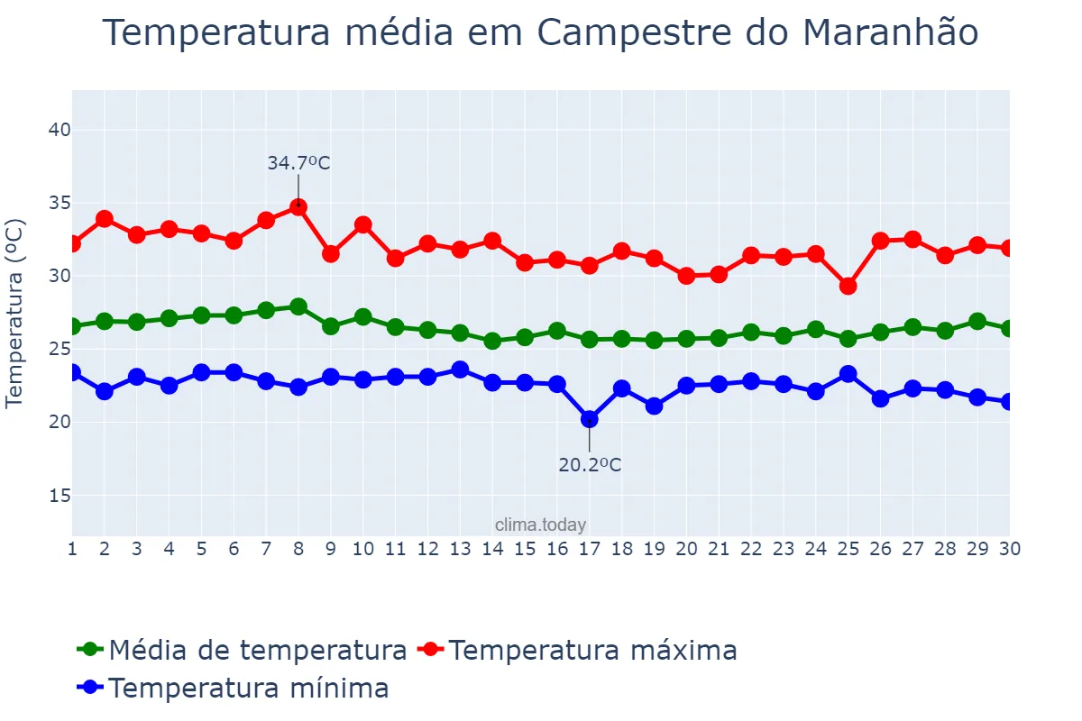 Temperatura em abril em Campestre do Maranhão, MA, BR