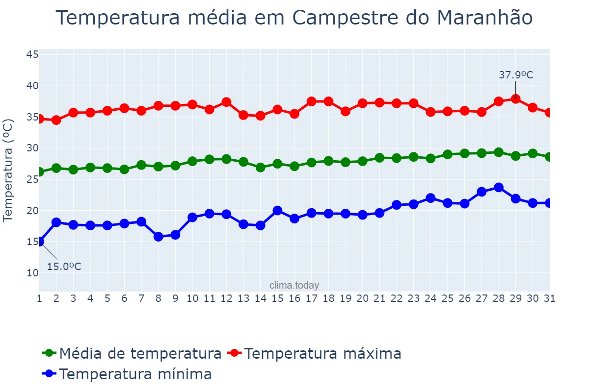 Temperatura em agosto em Campestre do Maranhão, MA, BR