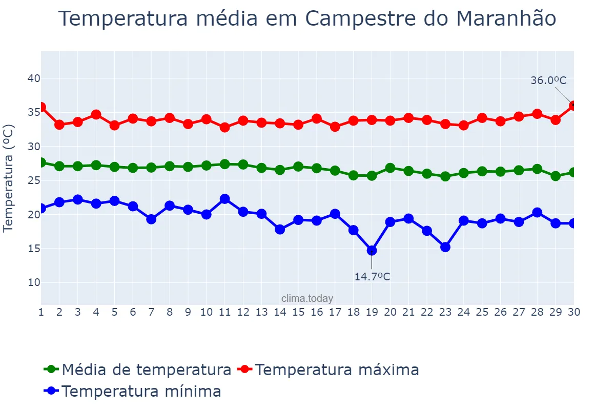 Temperatura em junho em Campestre do Maranhão, MA, BR