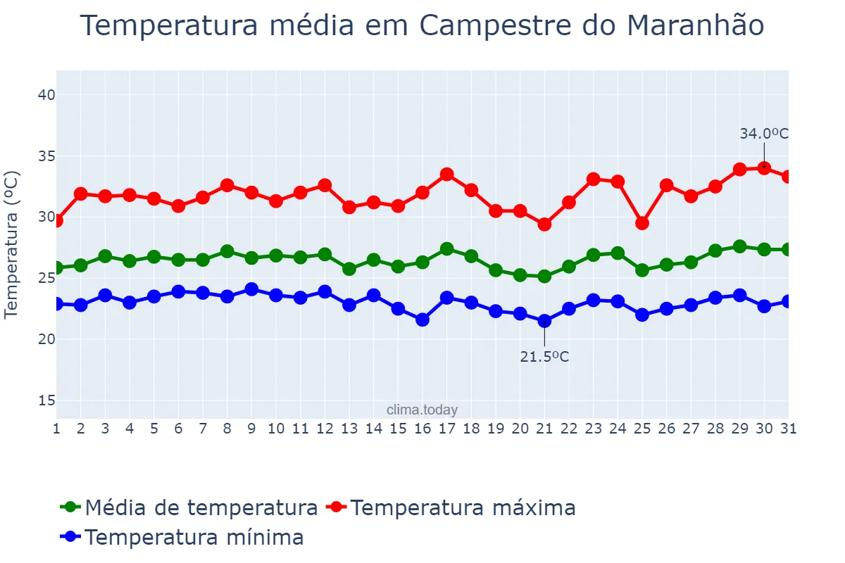 Temperatura em marco em Campestre do Maranhão, MA, BR