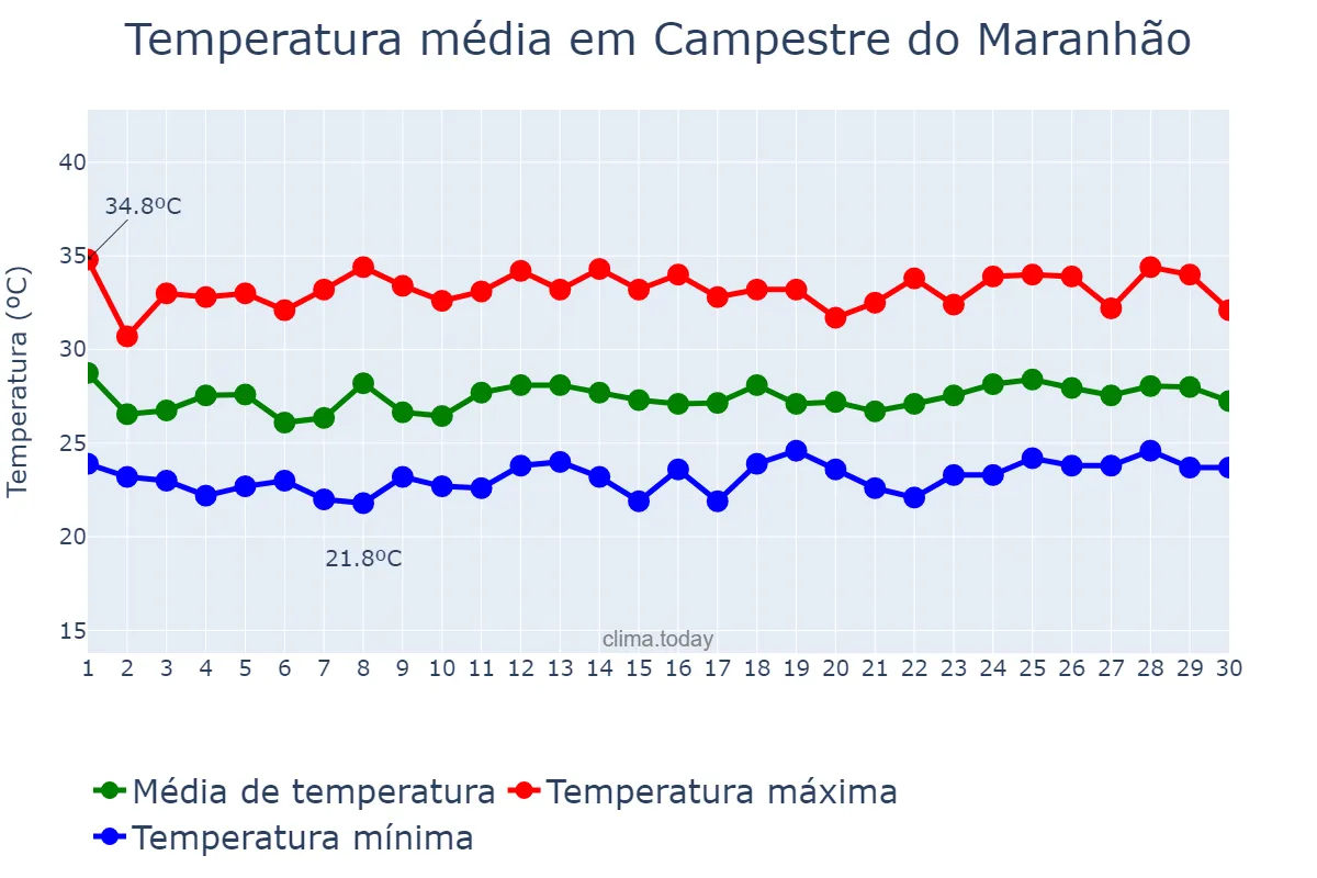Temperatura em novembro em Campestre do Maranhão, MA, BR