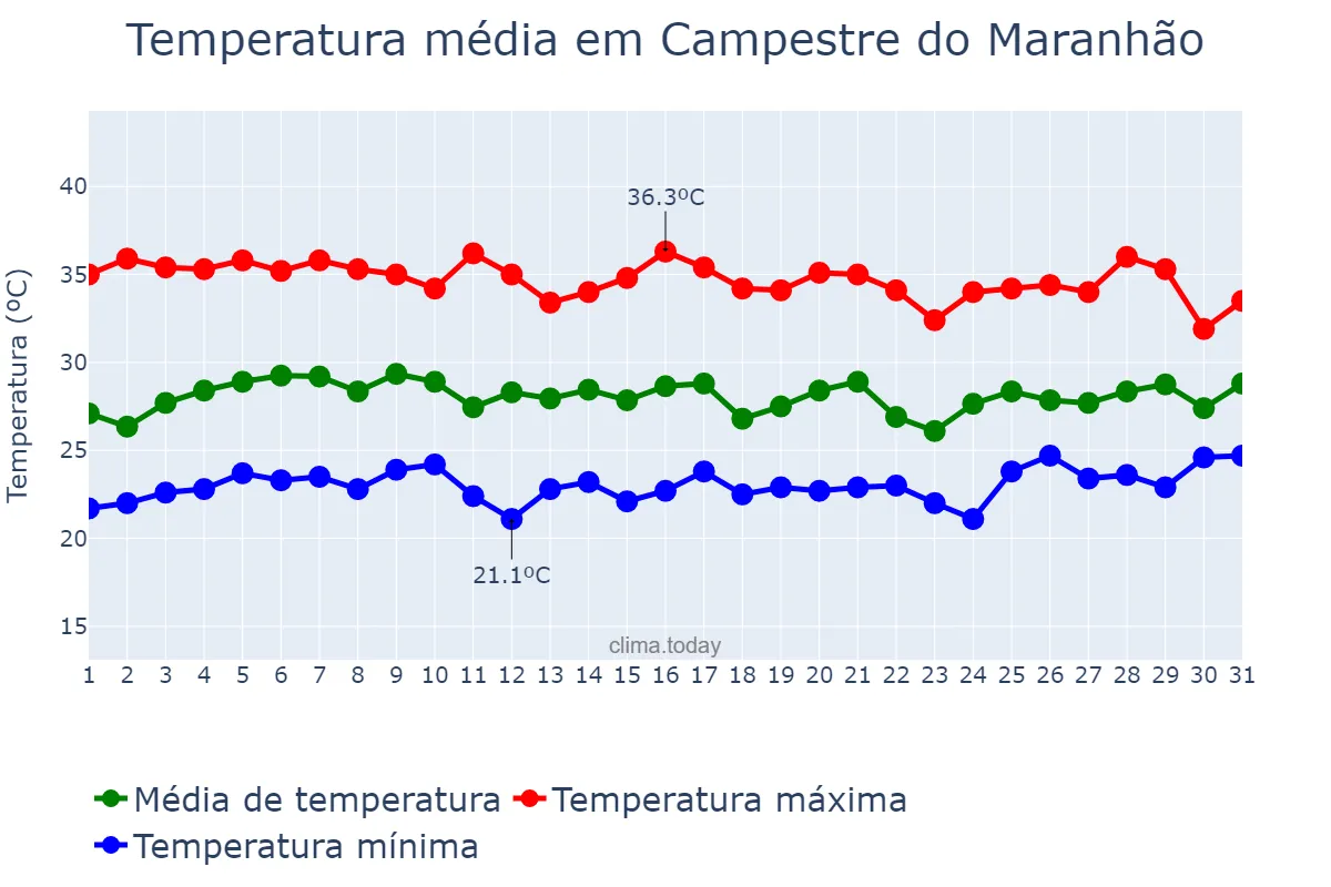 Temperatura em outubro em Campestre do Maranhão, MA, BR