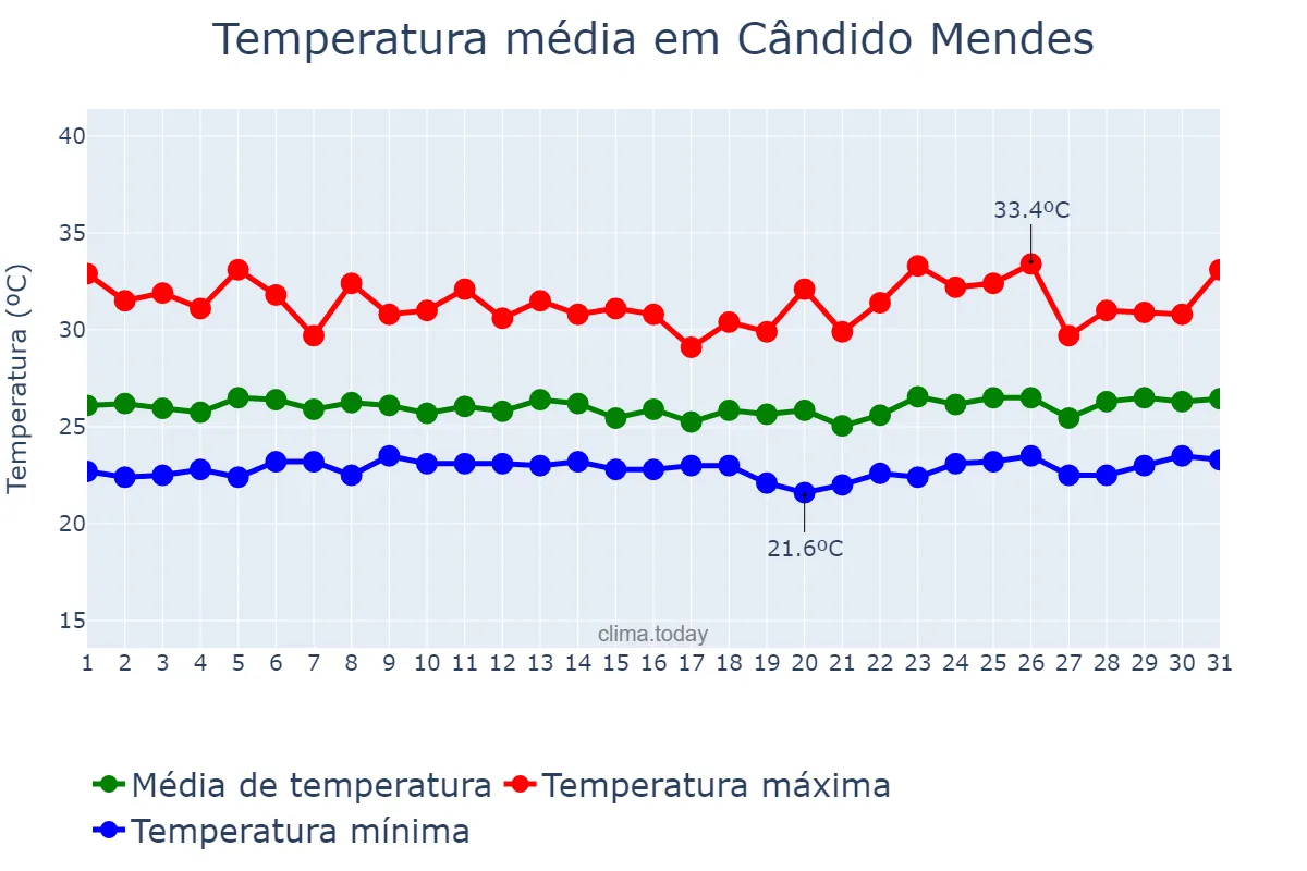 Temperatura em marco em Cândido Mendes, MA, BR