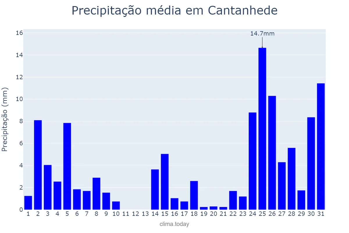 Precipitação em dezembro em Cantanhede, MA, BR