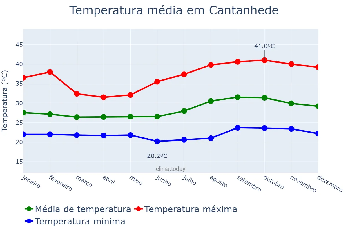 Temperatura anual em Cantanhede, MA, BR