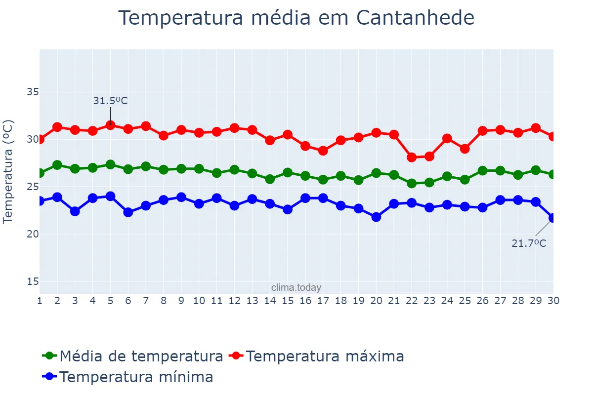 Temperatura em abril em Cantanhede, MA, BR