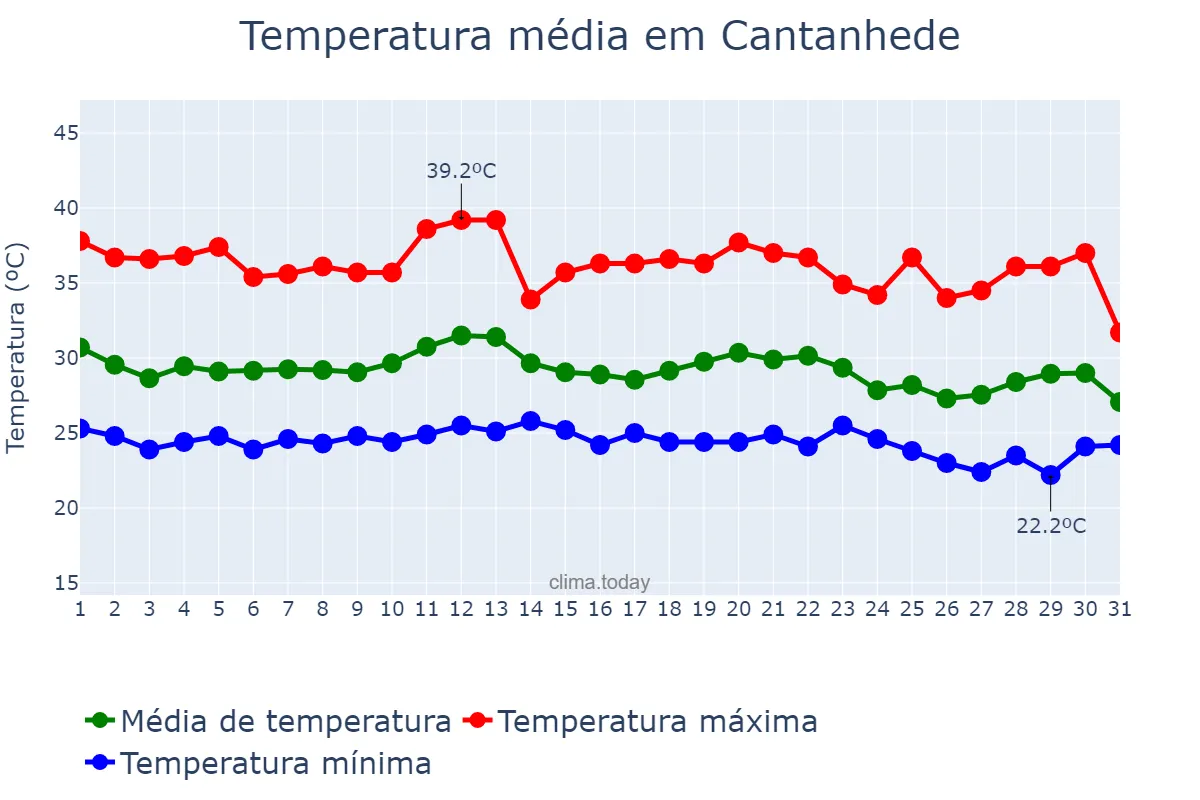 Temperatura em dezembro em Cantanhede, MA, BR