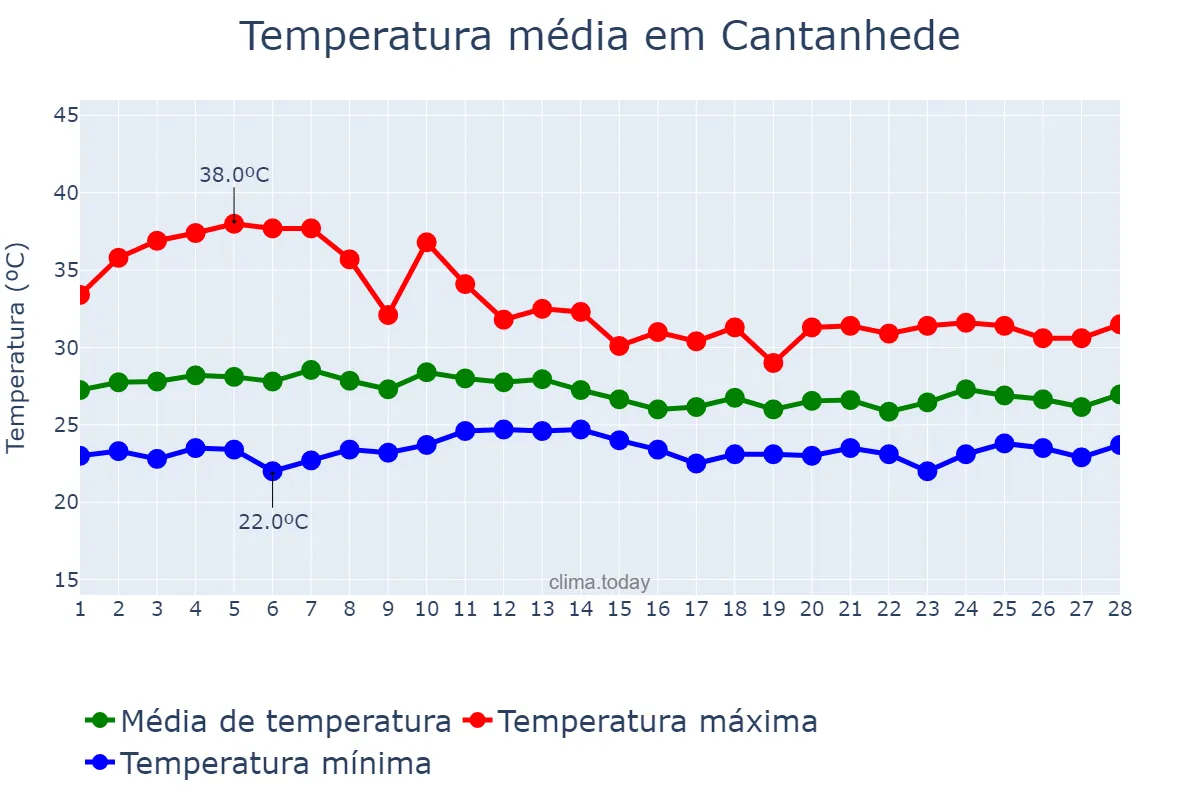 Temperatura em fevereiro em Cantanhede, MA, BR