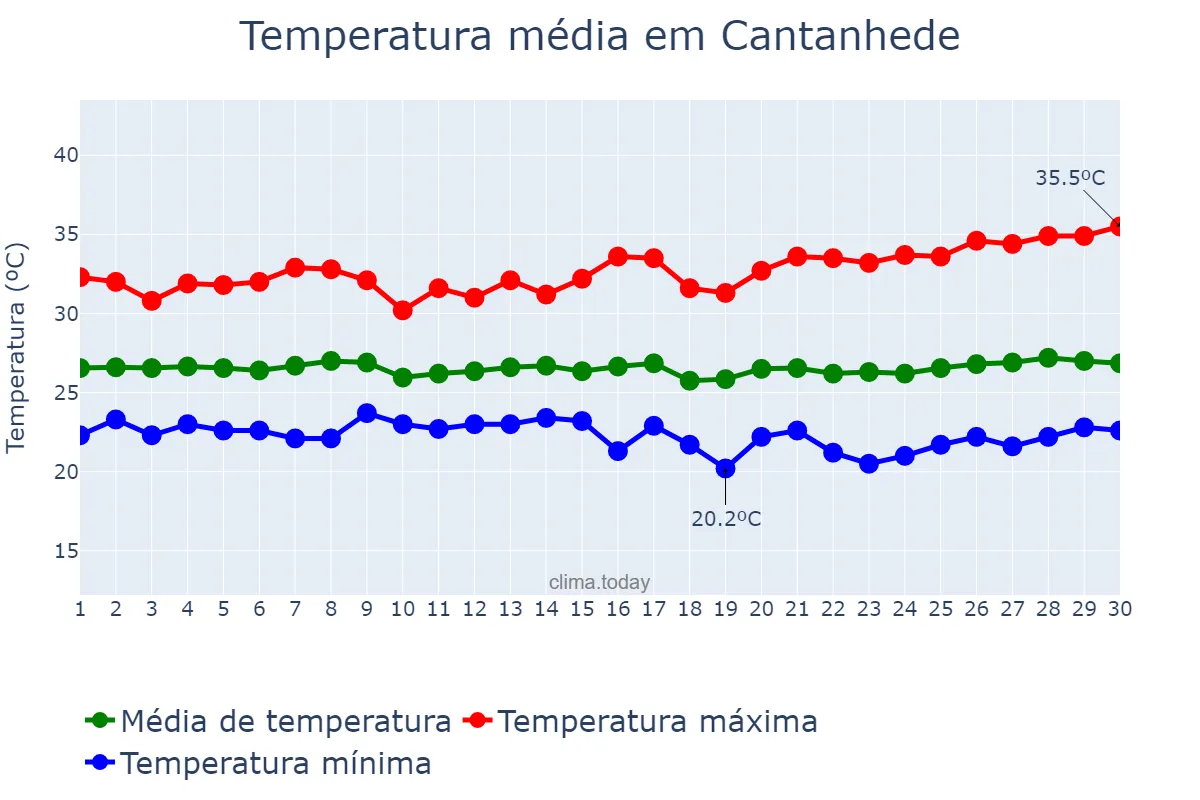 Temperatura em junho em Cantanhede, MA, BR