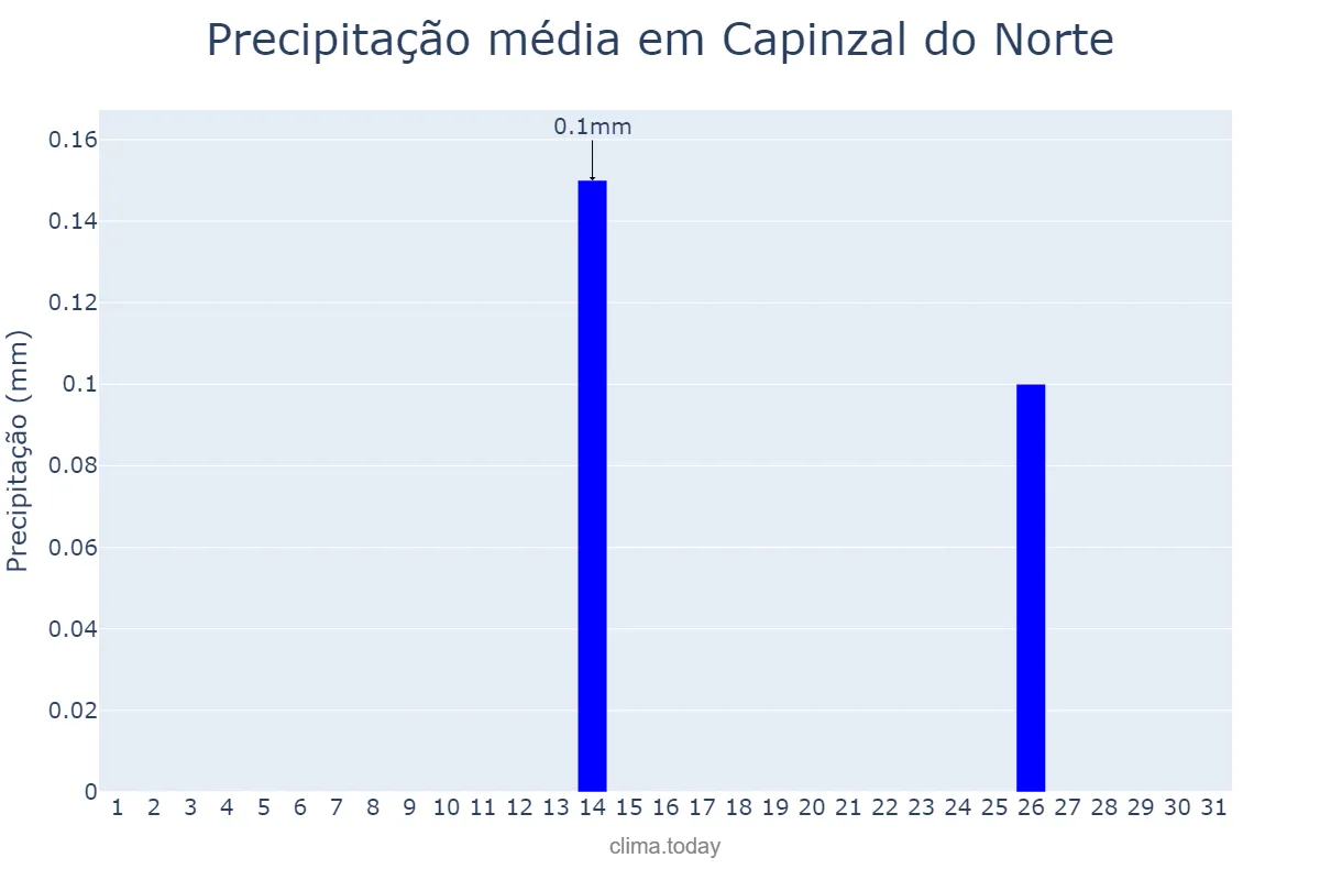 Precipitação em agosto em Capinzal do Norte, MA, BR