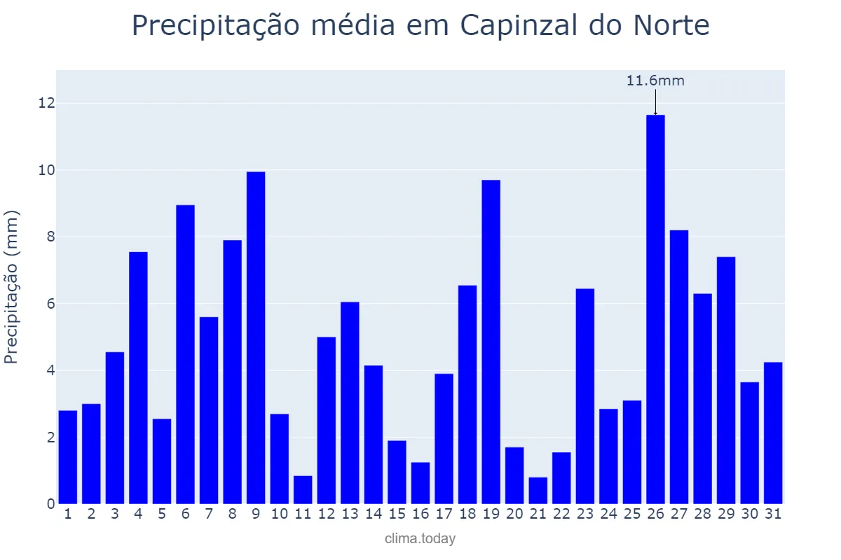 Precipitação em janeiro em Capinzal do Norte, MA, BR