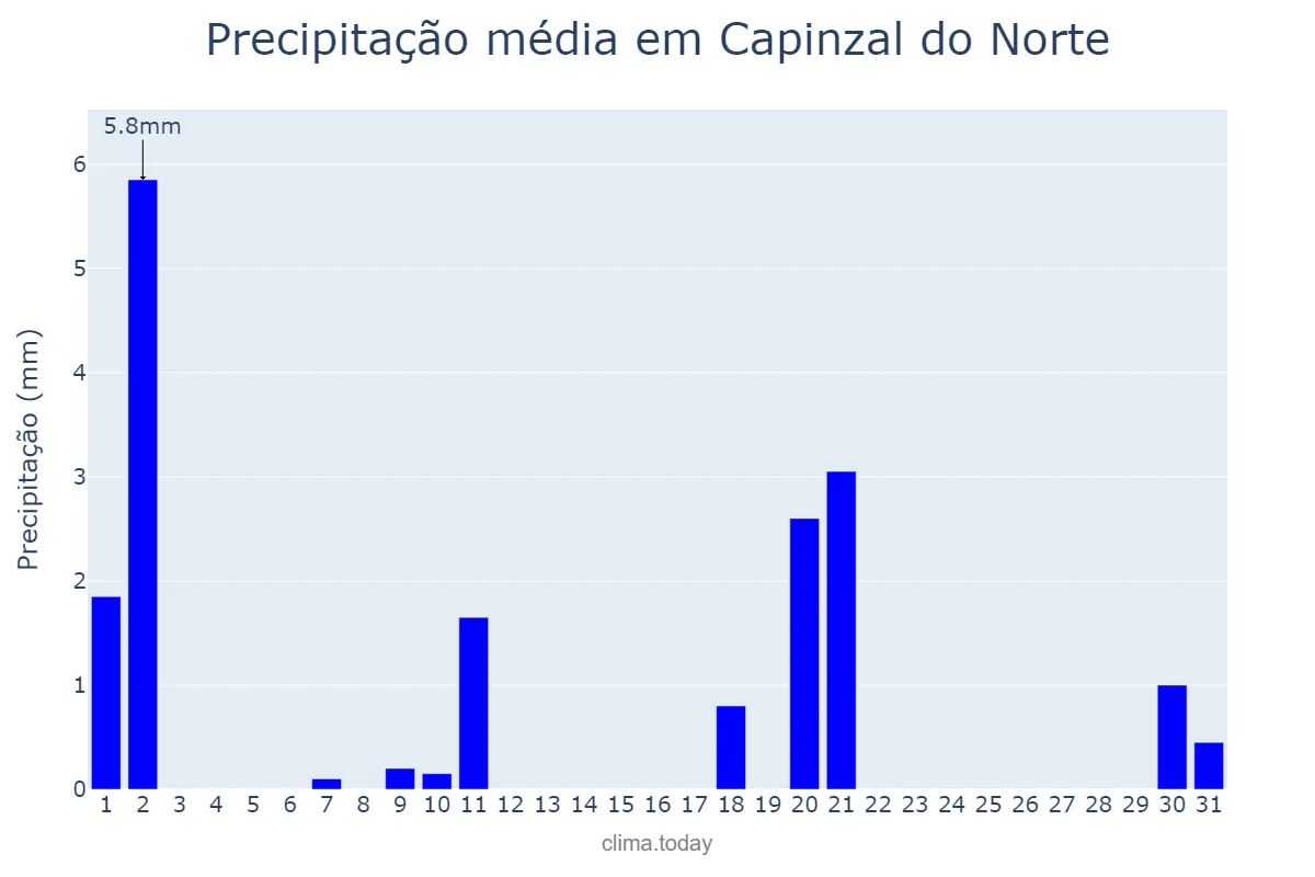 Precipitação em julho em Capinzal do Norte, MA, BR