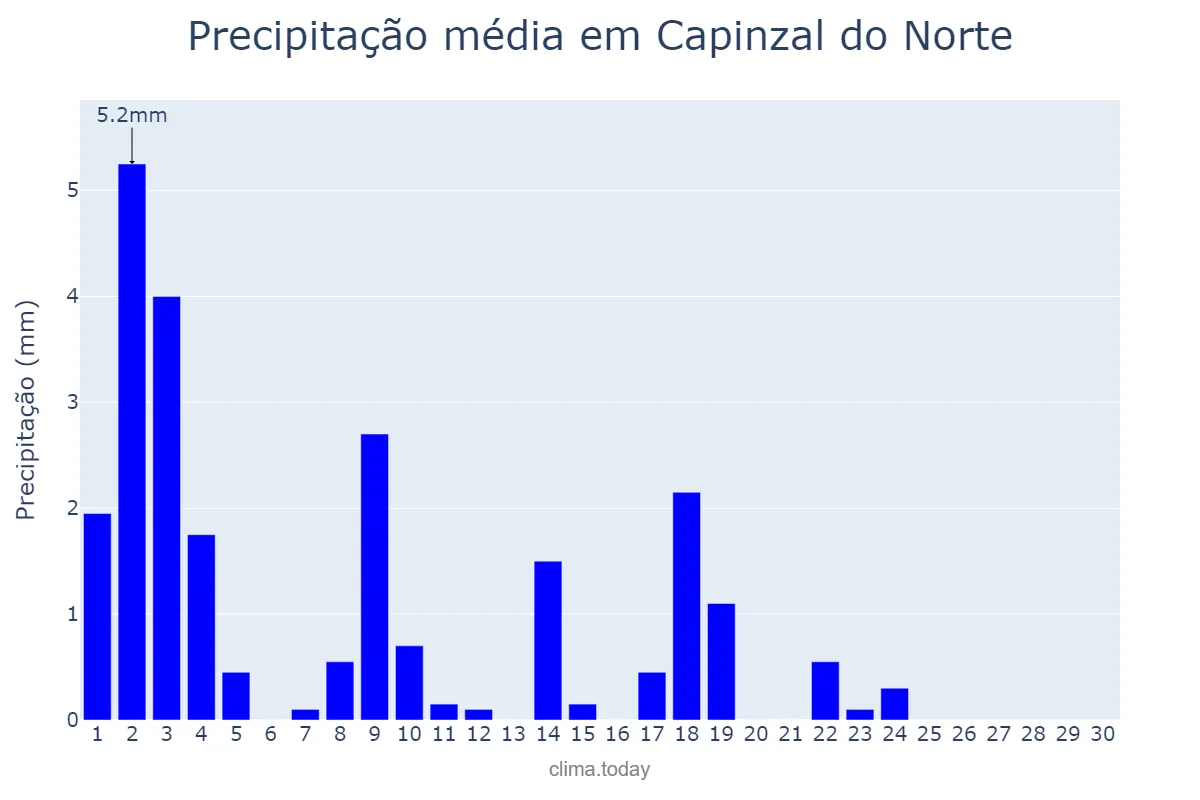 Precipitação em junho em Capinzal do Norte, MA, BR