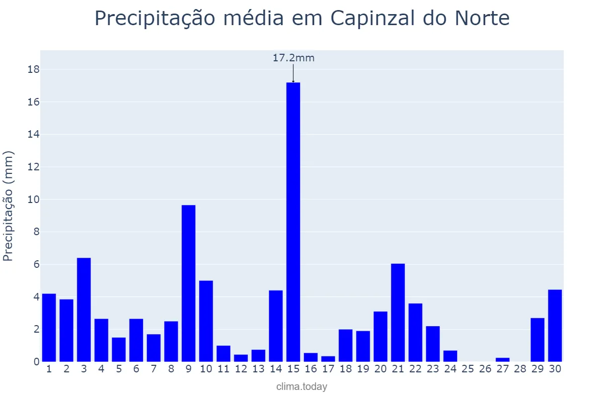 Precipitação em novembro em Capinzal do Norte, MA, BR