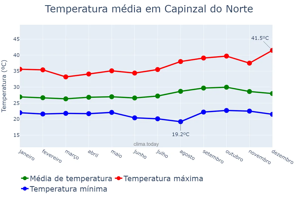 Temperatura anual em Capinzal do Norte, MA, BR