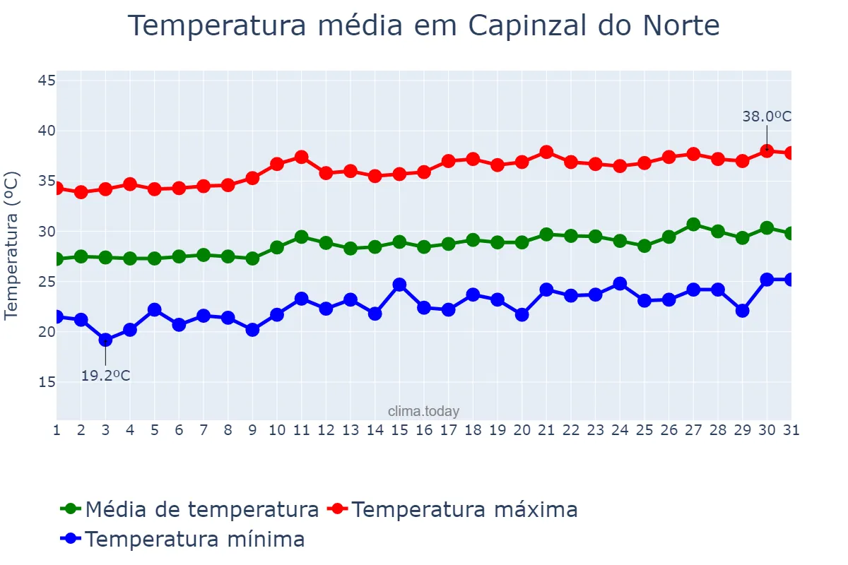 Temperatura em agosto em Capinzal do Norte, MA, BR