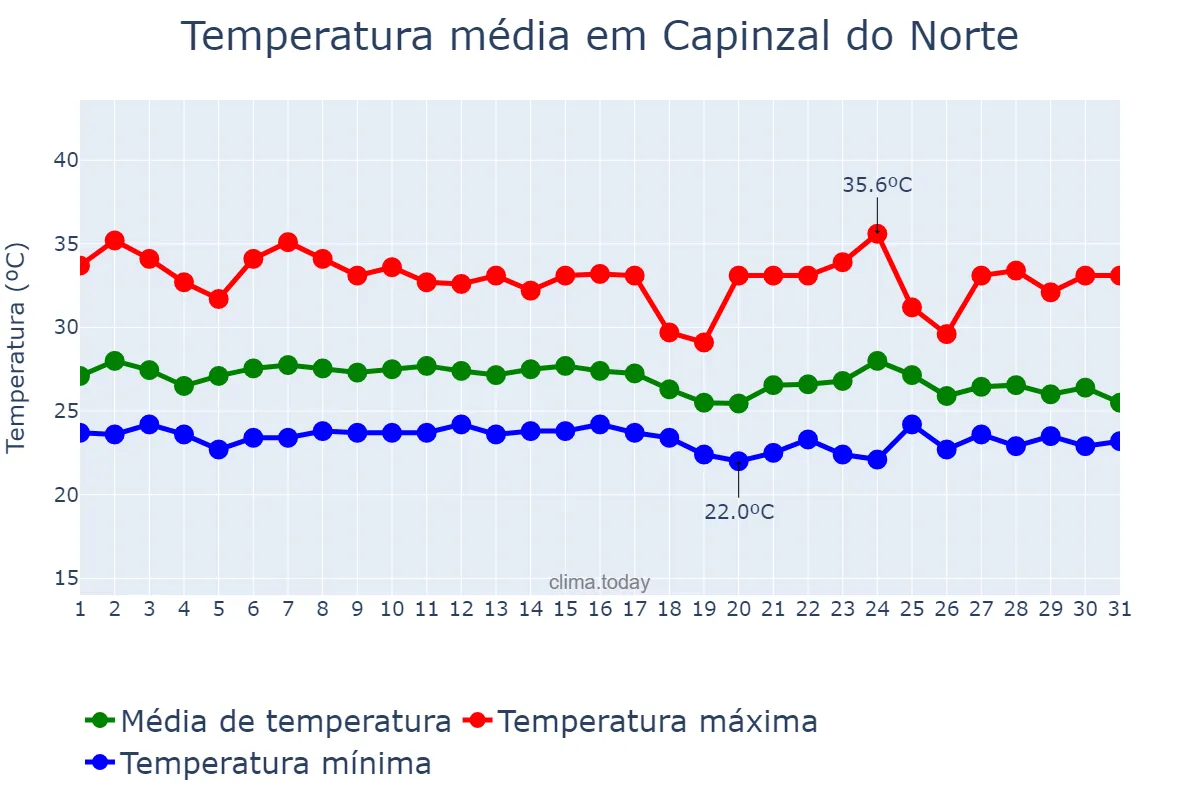 Temperatura em janeiro em Capinzal do Norte, MA, BR