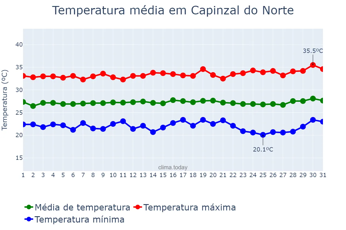 Temperatura em julho em Capinzal do Norte, MA, BR