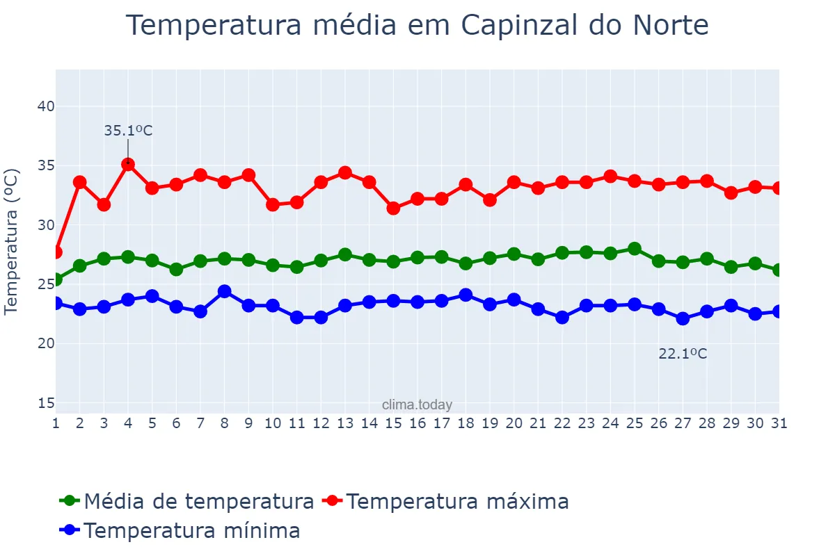 Temperatura em maio em Capinzal do Norte, MA, BR