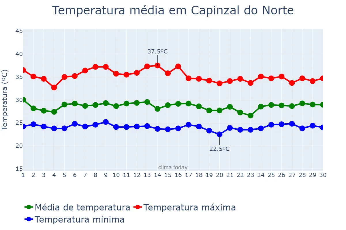 Temperatura em novembro em Capinzal do Norte, MA, BR