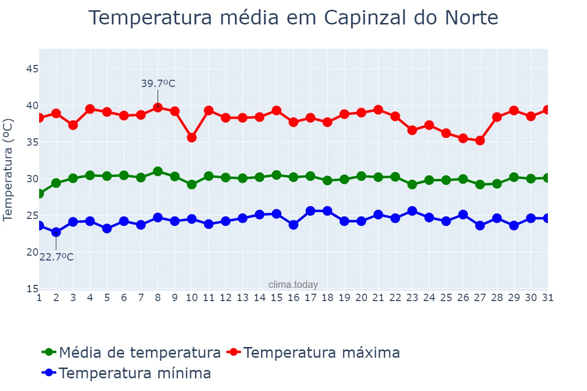 Temperatura em outubro em Capinzal do Norte, MA, BR
