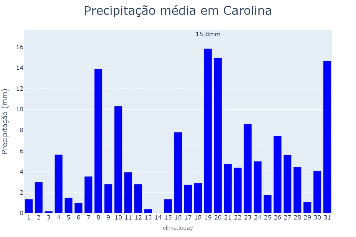 Precipitação em dezembro em Carolina, MA, BR