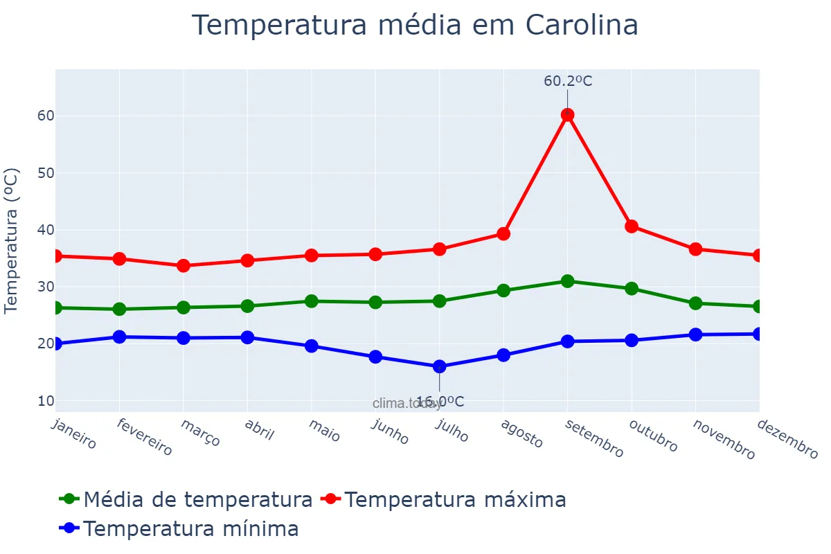 Temperatura anual em Carolina, MA, BR