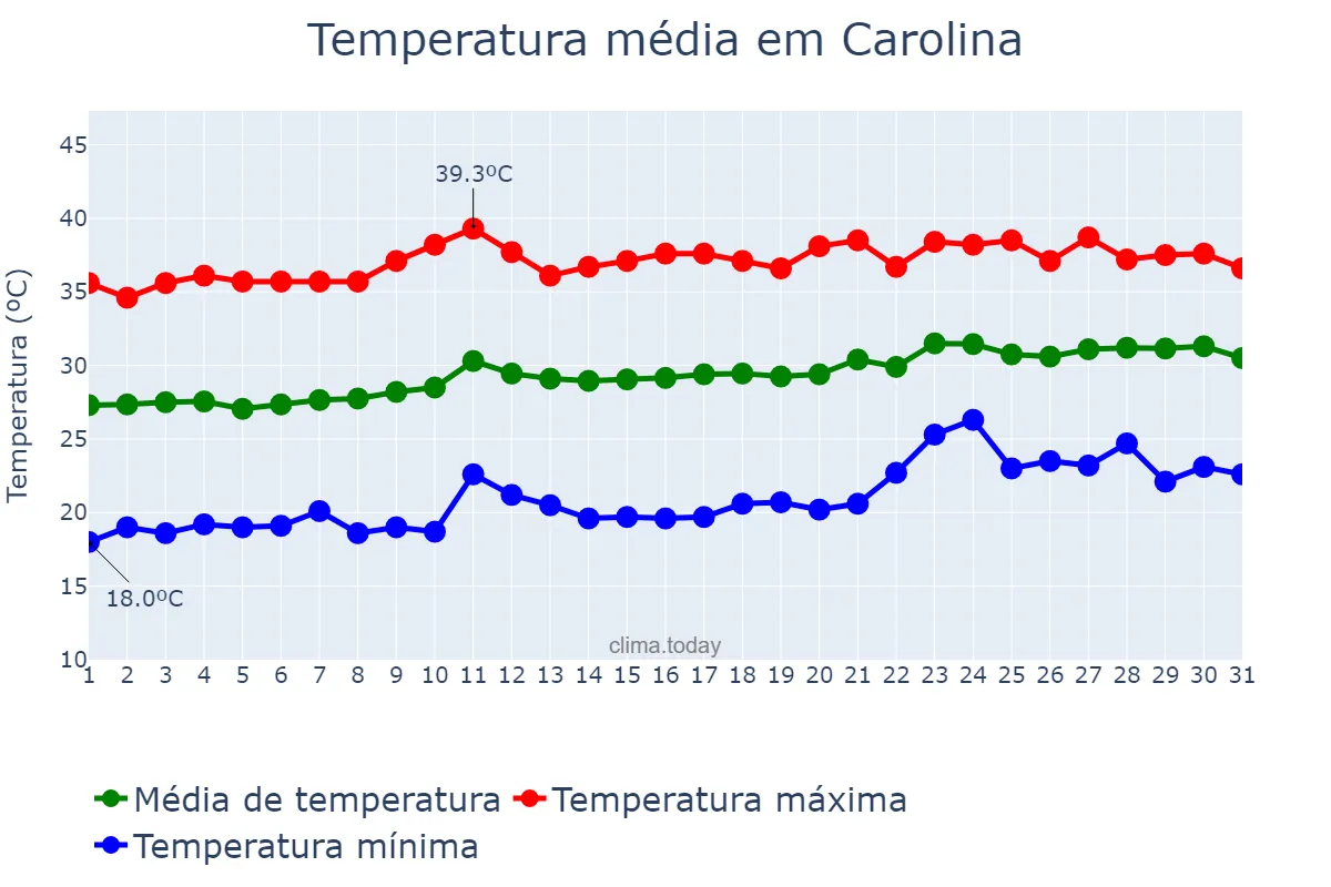 Temperatura em agosto em Carolina, MA, BR