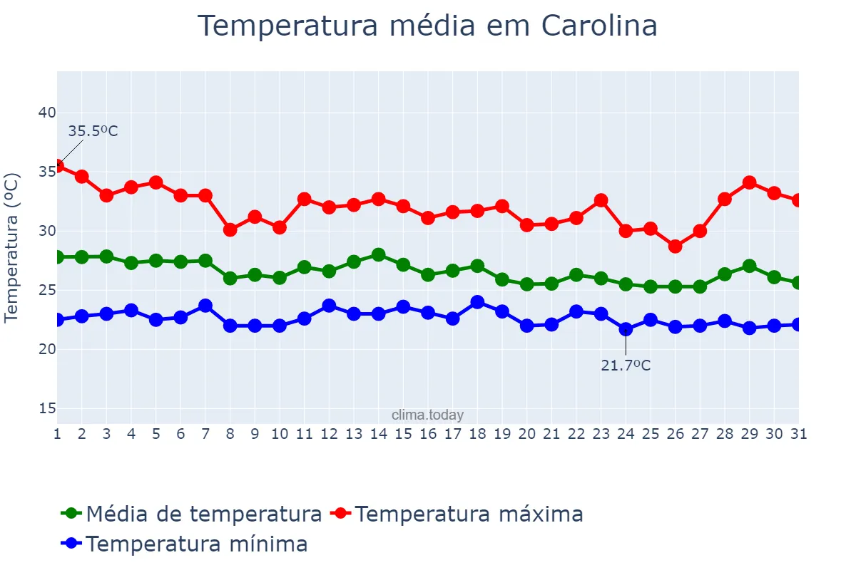 Temperatura em dezembro em Carolina, MA, BR