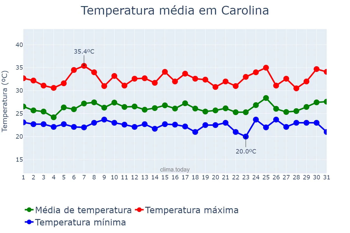 Temperatura em janeiro em Carolina, MA, BR