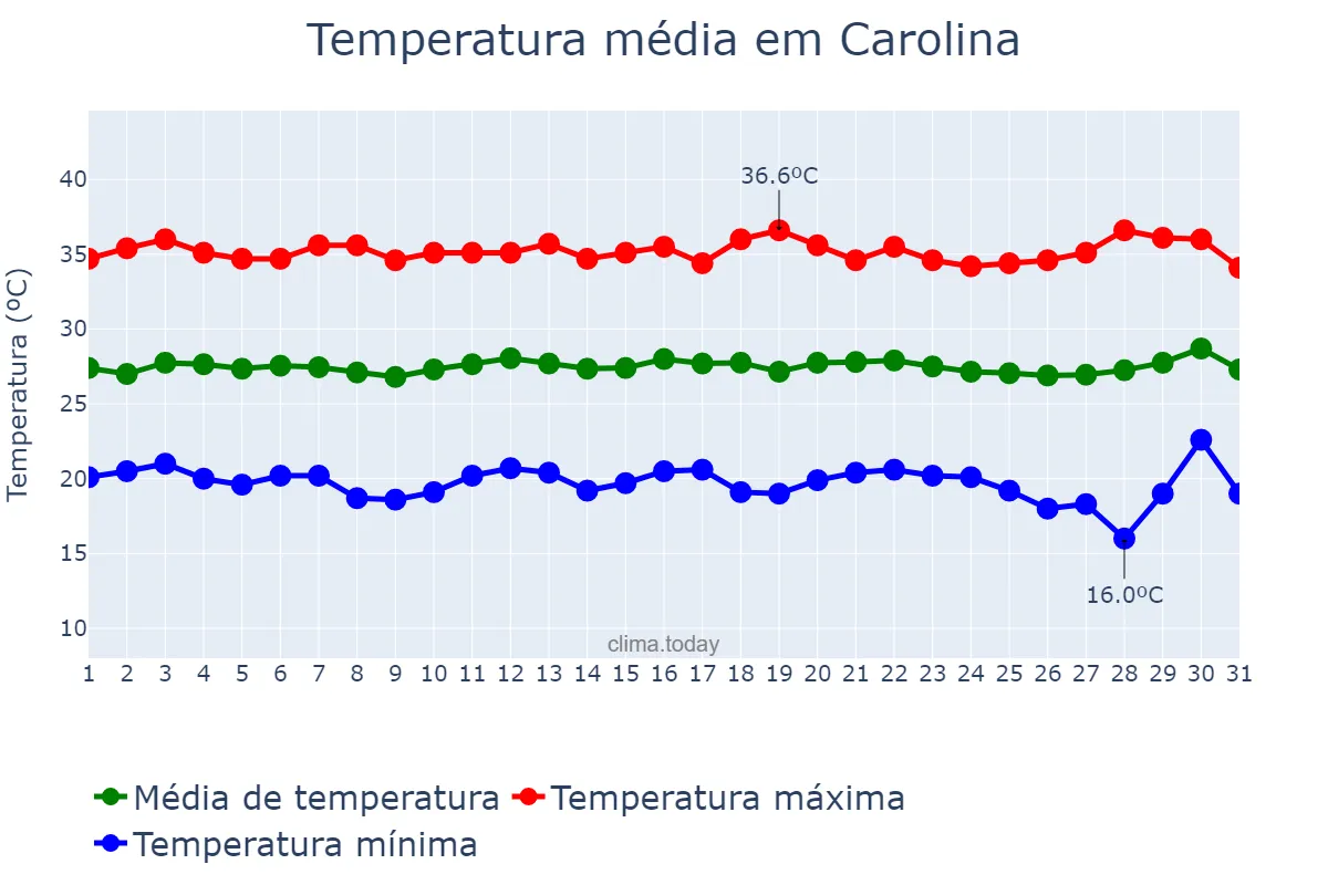 Temperatura em julho em Carolina, MA, BR