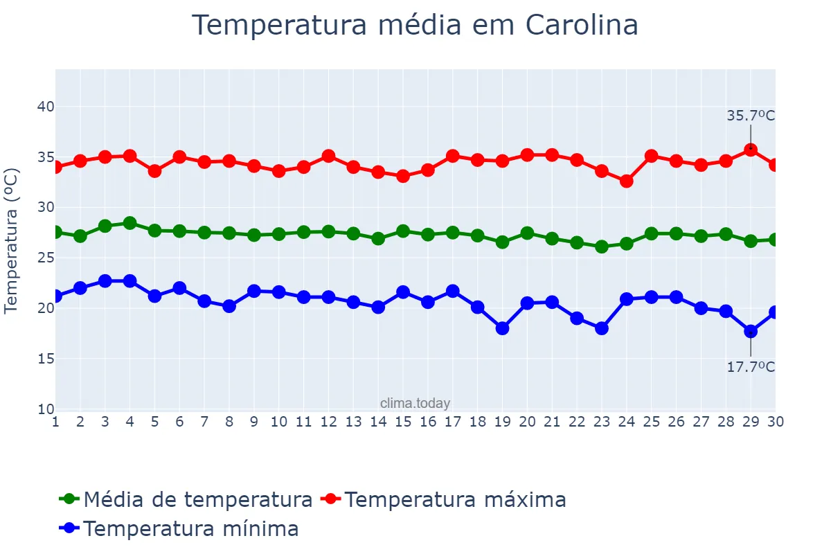 Temperatura em junho em Carolina, MA, BR