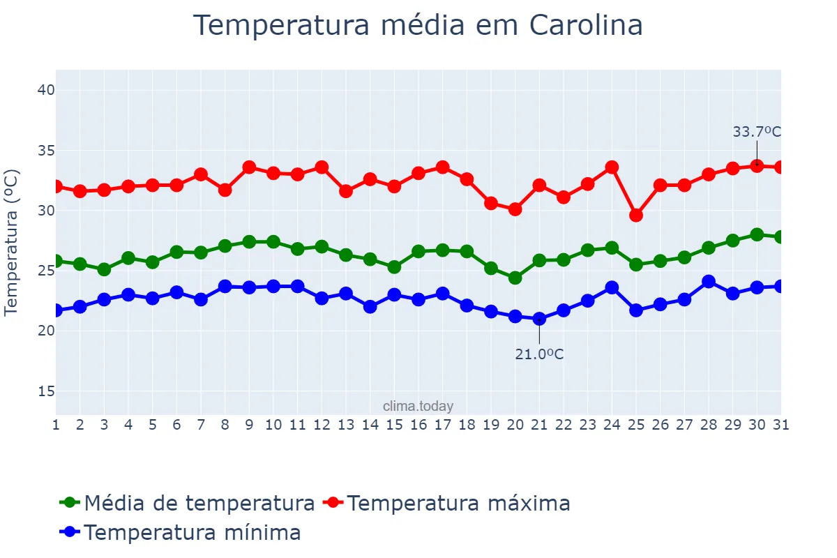 Temperatura em marco em Carolina, MA, BR