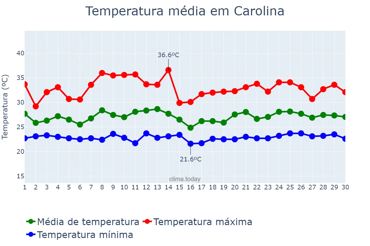 Temperatura em novembro em Carolina, MA, BR