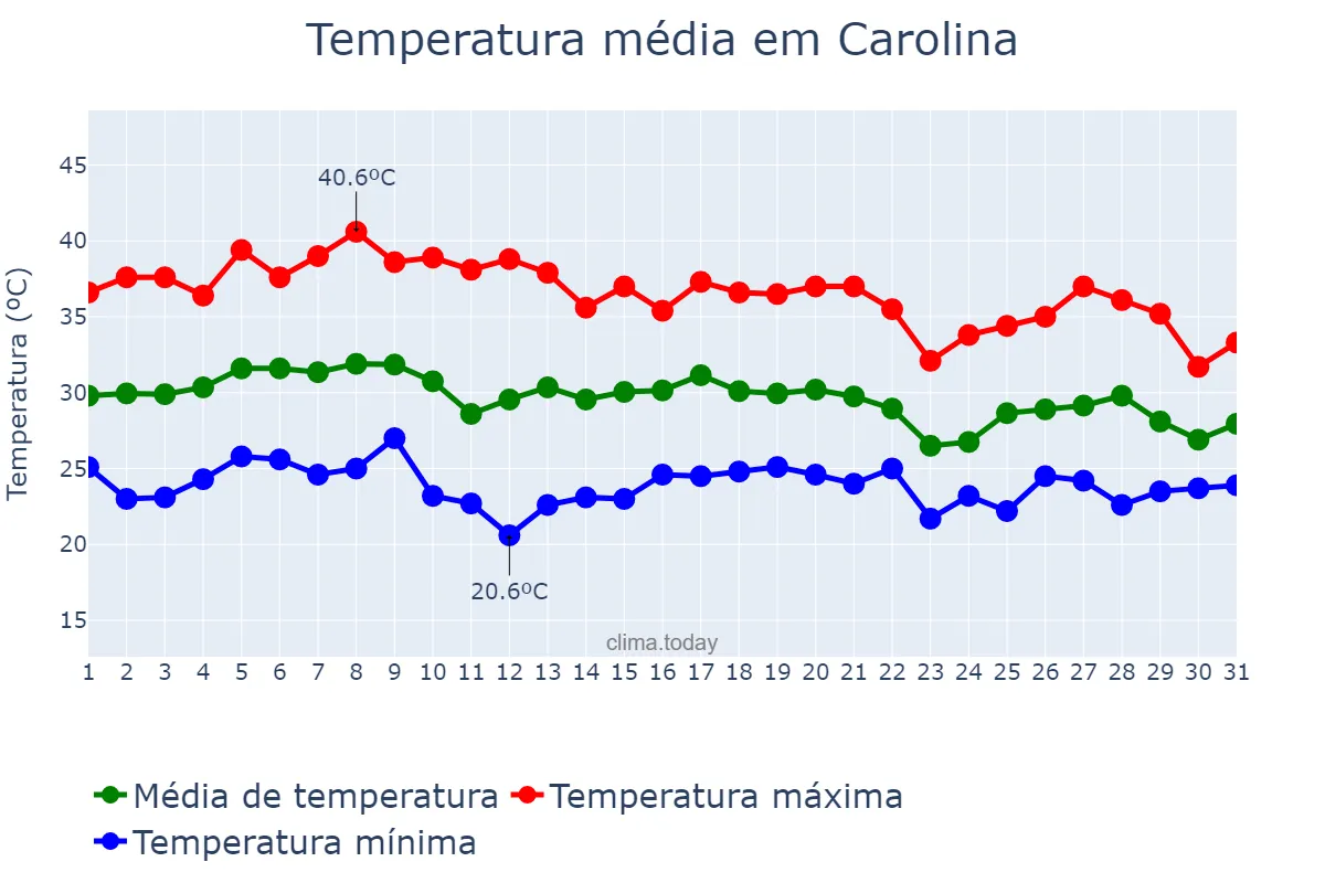 Temperatura em outubro em Carolina, MA, BR