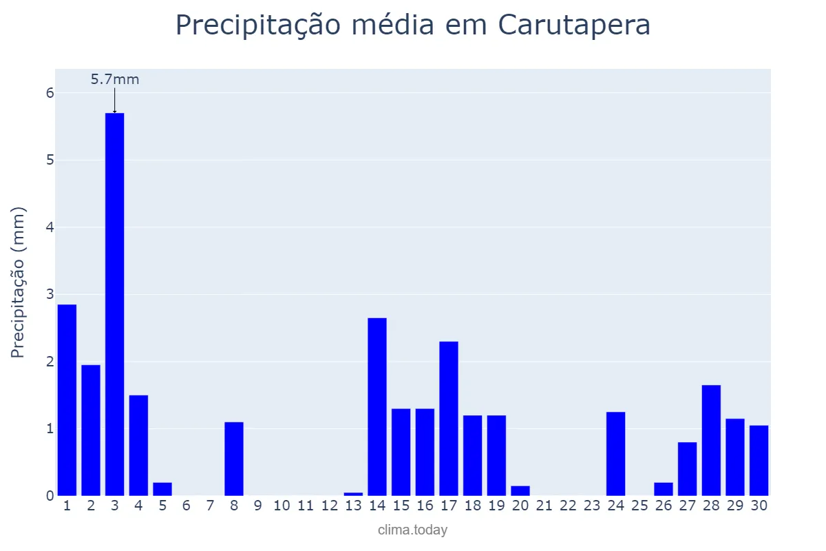 Precipitação em setembro em Carutapera, MA, BR